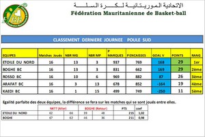 Championnat national 2019: Boghé valide sa qualification