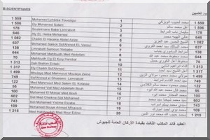 Lo Gourmo : 39 admis, pas un seul négro-africain!! Discrimination chauvine honteuse et inacceptable ?