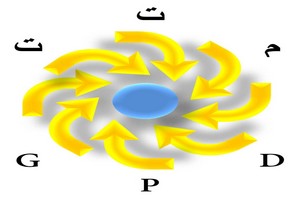 Lancement des activités du Groupe Progrès & Développement (GPD)