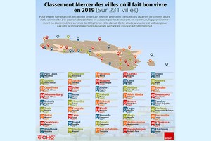 Classement des villes africaines où il fait bon vivre en 2019 : Nouakchott, au bas de l’échelle